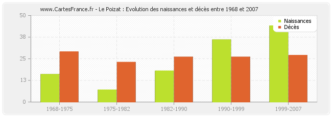 Le Poizat : Evolution des naissances et décès entre 1968 et 2007